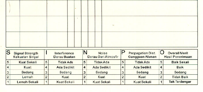 RTI Indonesian SINPO